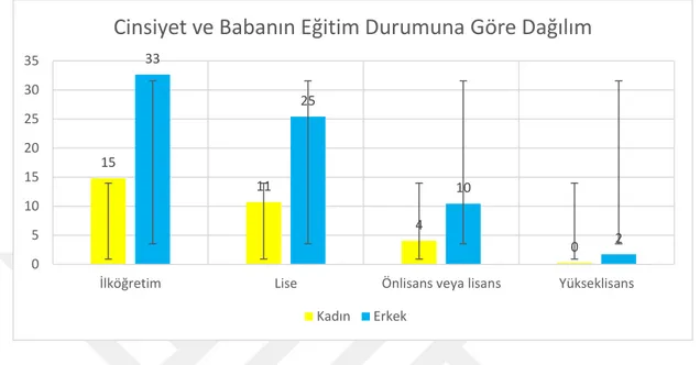 Şekil 4.7: Cinsiyet ve babanın eğitim düzeyine göre katılımcıların dağılımı  4.1.8. Cinsiyet ve Annenin Eğitim Düzeyi 