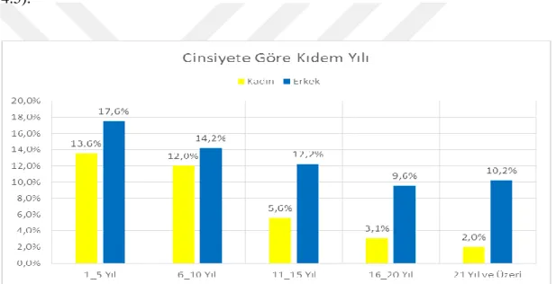 ġekil 4.1.5 Cinsiyet ve Kıdem Yılı 