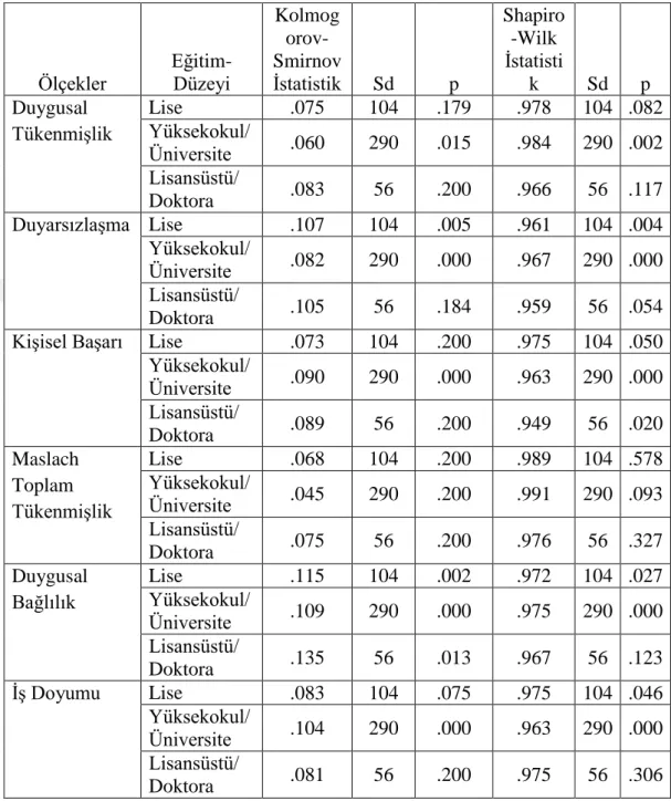 Tablo 4.2: Eğitim Düzeyi Ġçin Shapiro-Wilk Testi sonuçları 