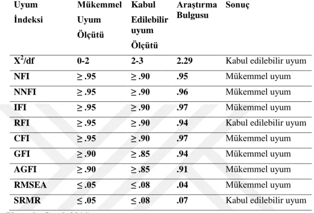 Tablo 4 Yirmi (20) Madde Ġçin Birinci Düzey DFA Sonuçları  Uyum   Ġndeksi  Mükemmel  Uyum   Ölçütü  Kabul   Edilebilir uyum   Ölçütü  AraĢtırma Bulgusu  Sonuç 