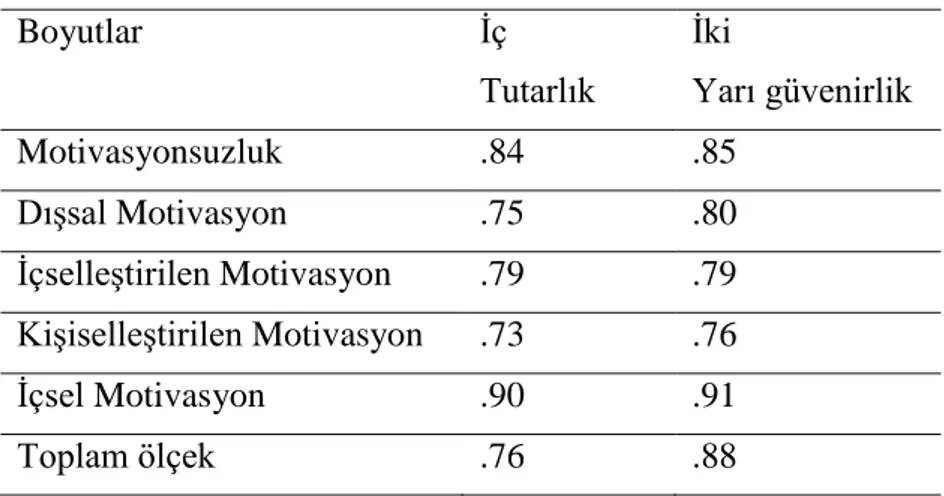 Tablo 6 Veri toplama aracına ait güvenirlik sonuçları  Boyutlar  Ġç  Tutarlık  Ġki   Yarı güvenirlik  Motivasyonsuzluk  .84  .85  DıĢsal Motivasyon  .75  .80  ĠçselleĢtirilen Motivasyon  .79  .79  KiĢiselleĢtirilen Motivasyon  .73  .76  Ġçsel Motivasyon  .