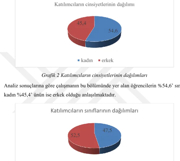 Grafik 2 Katılımcıların cinsiyetlerinin dağılımları 