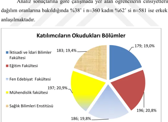 Grafik 4.2. Katılımcıların okudukları bölüm dağılımları 
