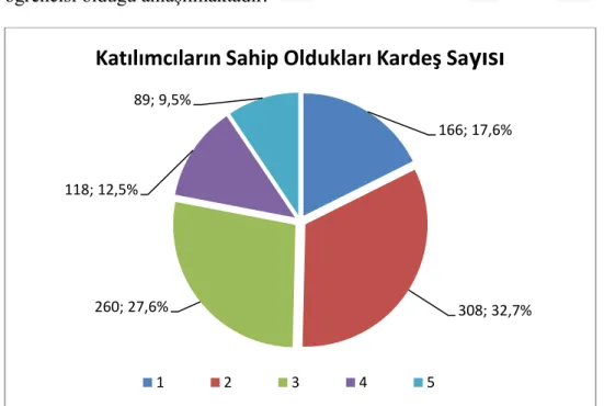 Grafik 4.4. Katılımcıların sahip oldukları kardeş sayıları  211; 22,4% 342; 36,3%229; 24,3%159; 16,9%Katılımcıların Sınıf Dağılımları1.Sınıf2.Sınıf3.Sınıf4.Sınıf 166; 17,6% 308; 32,7%260; 27,6%118; 12,5%89; 9,5%