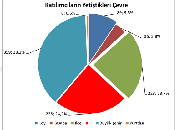 Grafik 4.5. Katılımcıların yetiştikleri çevreye göre dağılımları 