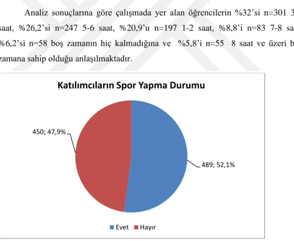 Grafik 4.7. Katılımcıların spor yapma durumu 