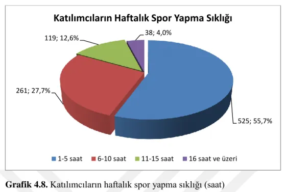 Grafik 4.8. Katılımcıların haftalık spor yapma sıklığı (saat) 