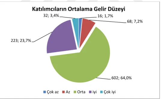 Grafik 4.11. Katılımcıların aylık ortalama gelir düzeyleri 