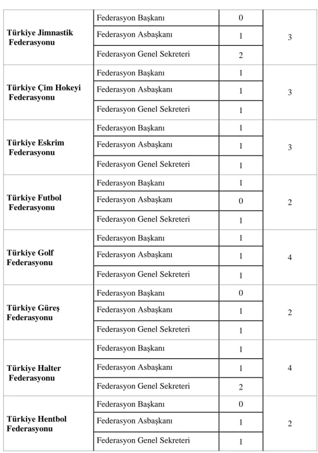 Tablo  3.1:  (devam)  Anket  uygulamasında  dönüt  alınan  federasyonlar  ve  yönetici  sayıları  Türkiye Jimnastik   Federasyonu Federasyon Başkanı  0  3 Federasyon Asbaşkanı 1 