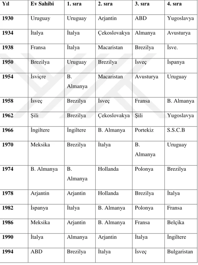 Tablo 2.3. 1930-2014 Dünya Kupası Yarı Finalistleri (13) 