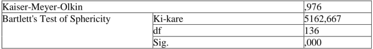 Tablo 4.6. Alt ölçek A- KMO ve Bartlett's test 