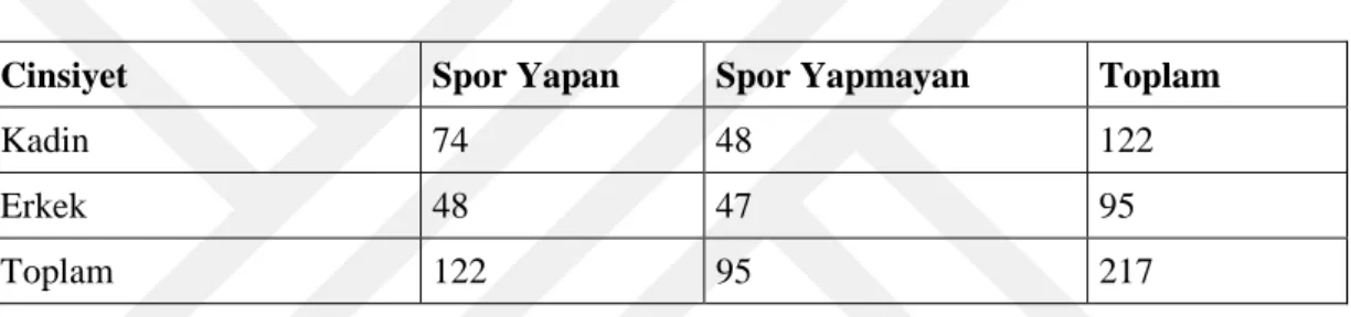 Tablo 4.2: Katılımcıların spor yapma durumuna göre dağılımı 