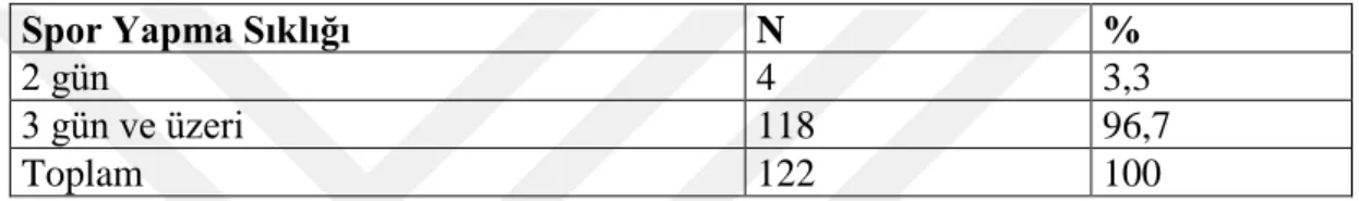 Tablo 4.9: Spor yapan katılımcıların spor yapma sıklığına göre dağılımı 