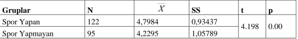 Tablo 4.11: Katılımcıların spor yapma değişkenine göre yaşam doyum düzeyleri t testi  sonuçları 