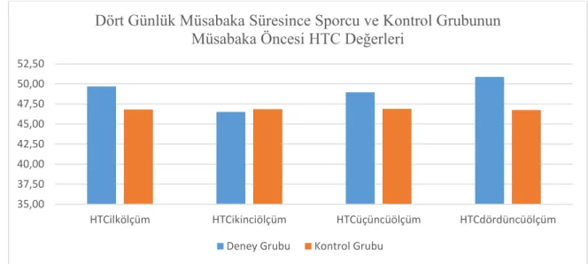 Grafik  4.5.  Sporcu ve kontrol  grubu katılımcıların  dört günlük  müsabaka süresince  müsabaka öncesi kan HTC değerleri 