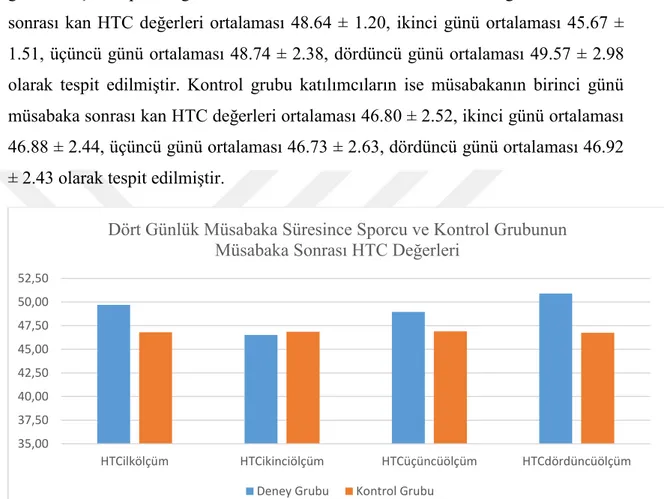 Grafik  4.7.  Sporcu ve kontrol  grubu katılımcıların  dört günlük  müsabaka süresince  müsabaka sonrası kan HTC değerleri 