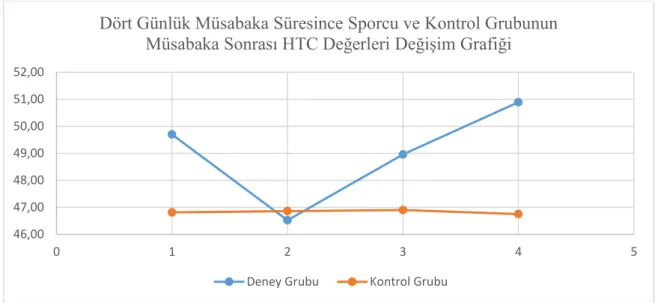 Grafik  4.8.  Sporcu ve kontrol  grubu katılımcıların  dört günlük  müsabaka süresince  müsabaka sonrası HTC değişim grafiği 