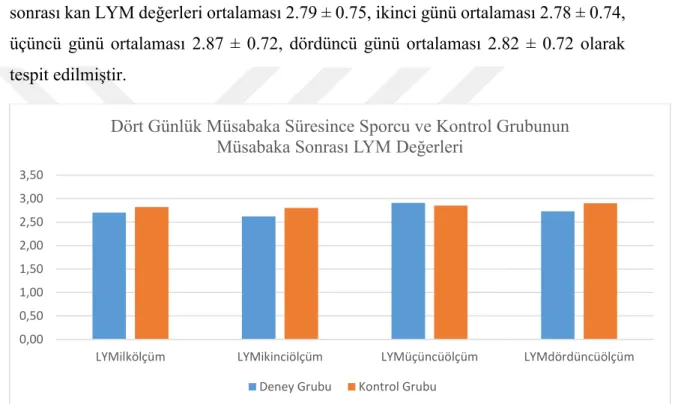 Grafik 4.15. Sporcu ve kontrol grubu katılımcıların dört günlük müsabaka süresince  müsabaka sonrası kan LYM değerleri 