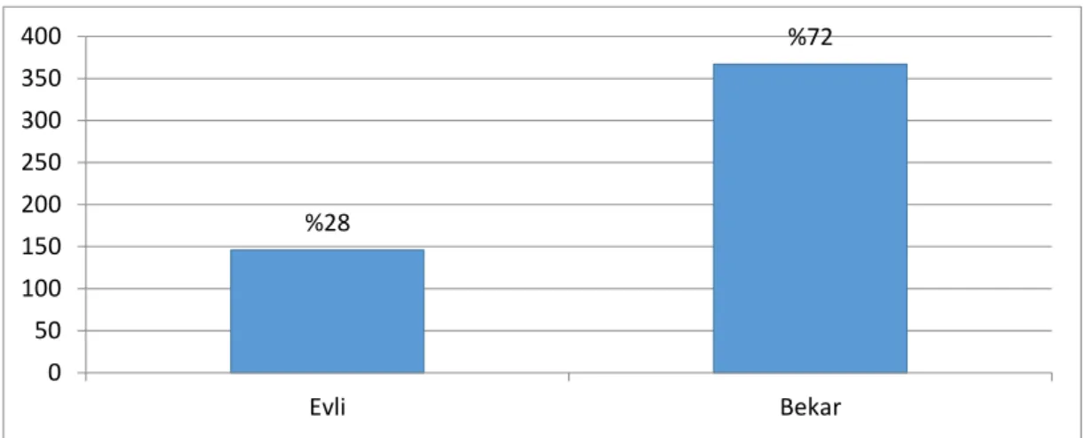 Grafik 4.3. Katılımcıların medeni durumlarına göre dağılımı 