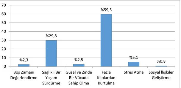 Grafik 4.7. Katılımcıların egzersiz yapma amaçlarına göre dağılımı 