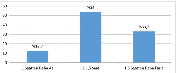 Grafik 4.10. Katılımcıların sporda harcanan süreye göre dağılımı 