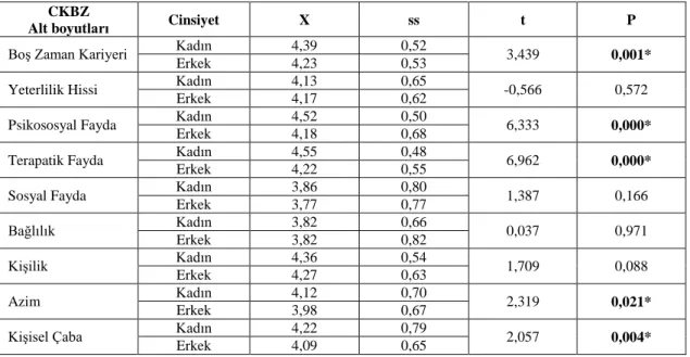 Tablo  4.1.  Katılımcıların  cinsiyetlerine  göre  CKBZ  alt  ölçek  puanlarının  T-Testi 