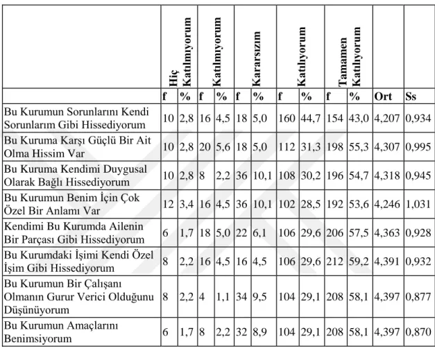 Tablo  4.3:  Çalışanların  duygusal  bağlılık  ile  ilgili  ifadelere  verdiği  cevapların 