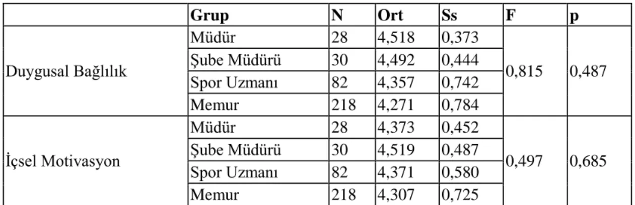 Tablo 4.12: Çalışanların duygusal bağlılık ve içsel motivasyon düzeylerinin unvana  göre ortalamaları  Grup  N  Ort  Ss  F  p  Duygusal Bağlılık  Müdür  28  4,518  0,373  0,815  0,487 Şube Müdürü 30 4,492 0,444  Spor Uzmanı  82  4,357  0,742  Memur  218  4