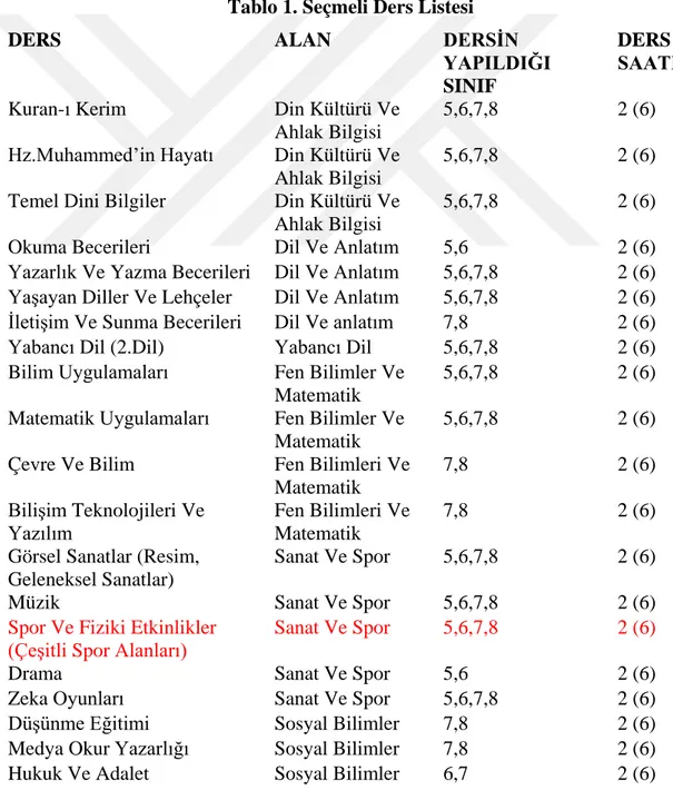 Tablo 1. Seçmeli Ders Listesi 