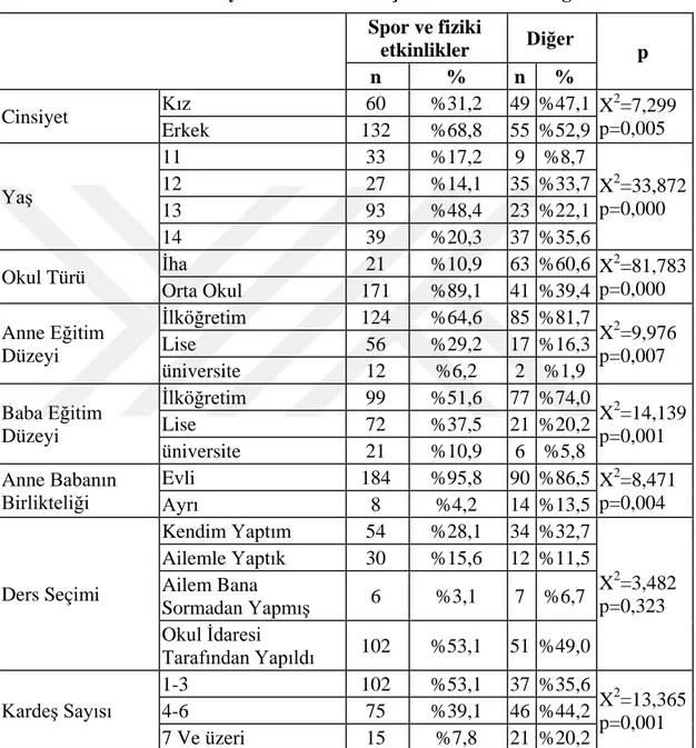 Tablo 3. Tanımlayıcı Özelliklerin Seçilen Derse Göre Dağılımı 