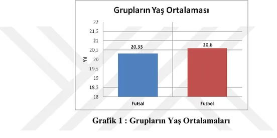 Grafik 1 : Grupların YaĢ Ortalamaları 