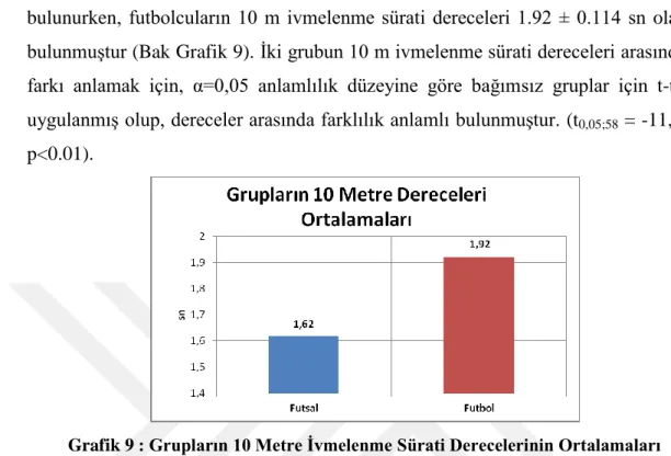 Grafik 9 : Grupların 10 Metre Ġvmelenme Sürati Derecelerinin Ortalamaları  