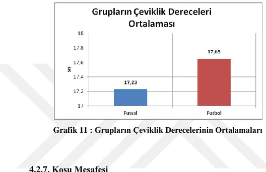 Grafik 11 : Grupların Çeviklik Derecelerinin Ortalamaları  