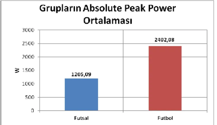 Grafik 14 : Grupların Absolute Peak Power (Mutlak Zirve Güç) Ortalamaları 