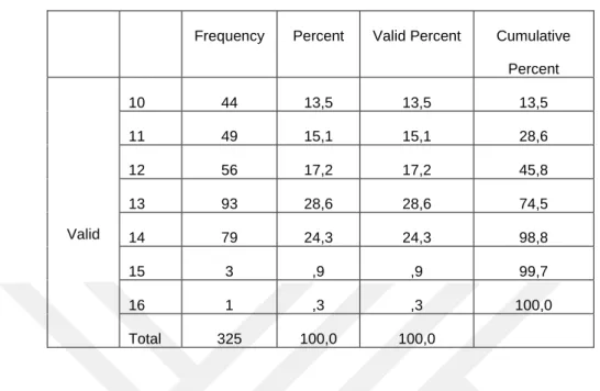 Tablo  4.2’de  görüldüğü  gibi  çalıĢmaya  katılan  gönüllülerin  %  13,5’inin  10 