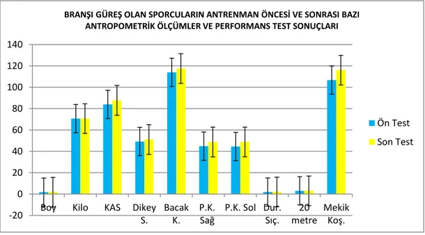 Tablo  4’de  görüldüğü  üzere  güreş  sporu  yapan  katılımcıların  antrenman  öncesinde ve sonrası da ki bazı antropometrik ölçümler ve performans test sonuçları  arasında  bazı  ortalamalar  açısından  anlamlı  farklılıklara  rastlanmıştır