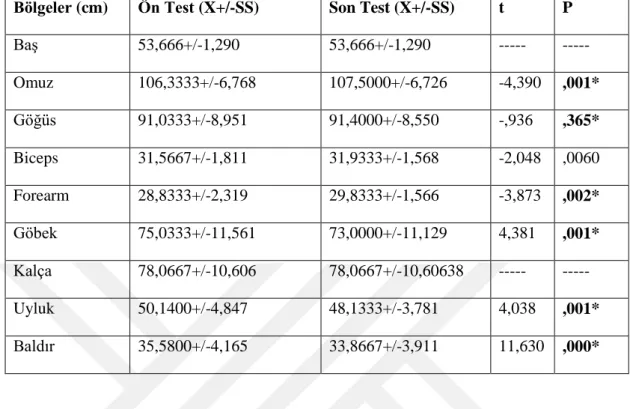 Tablo  6’da  görüldüğü  üzere  karate  sporu  yapan  katılımcıların  antrenman  öncesinde ve sonrası da ki vücut ölçümleri arasında bazı bölgeler açısından anlamlı  farklılıklara  rastlanmıştır