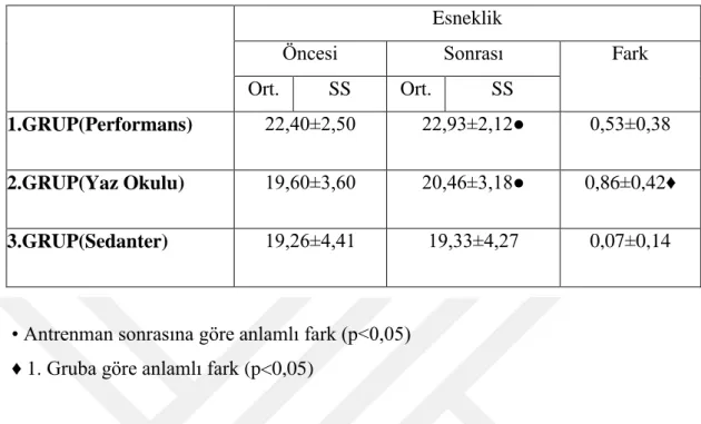 Tablo 5. Esneklik Testi Sonuçları 