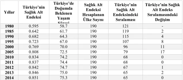 Tablo 2: Türkiye’de Beşeri Gelişimin Sağlık Boyutu  Kaynak: http://hdr.undp.org/en/data# 