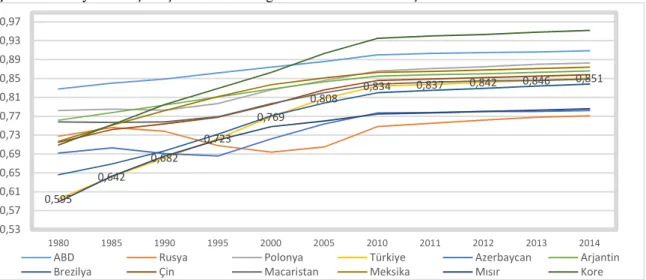 Şekil 1: Türkiye Ve Seçilmiş Ülkelerdeki Sağlık Alt Endeksinin Gelişimi