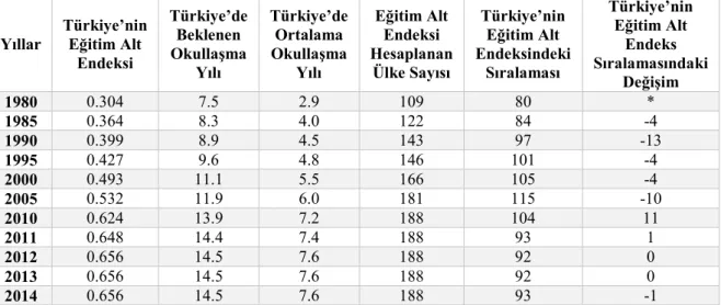 Tablo 3 incelendiğinde 1980 yılı itibari ile Türkiye’de ortalama okullaşma yılının 2.9  yıl  ve  beklenen  okullaşma  yılının  7.5  yıl,  ( )’nin  0.304  ile  hesaplanan  ülkeler  sıralamasında 80.inci sırada olduğu görülmektedir