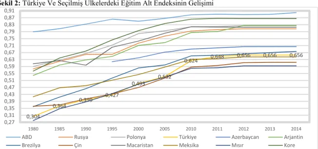 Şekil  2’den  görüldüğü  üzere  1980  yılında  Türkiye’nin  ( )  değeri  0.304  değerini  almıştır ve bu değer itibariyle sadece Mısır’ın önünde yer almaktadır, bu durum 1985  ve  1990  yıllarında da  sürmekte ancak,  1995  yılında  Türkiye ile  paralel  e