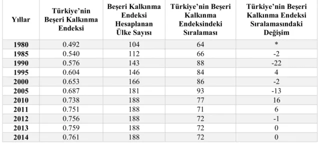 Şekil  4’te  ise,  Türkiye  ve  seçilmiş  ülkelerin  beşeri  kalkınma  endekslerin  zaman  içinde  aldığı  değerler  karşılaştırılmaktadır