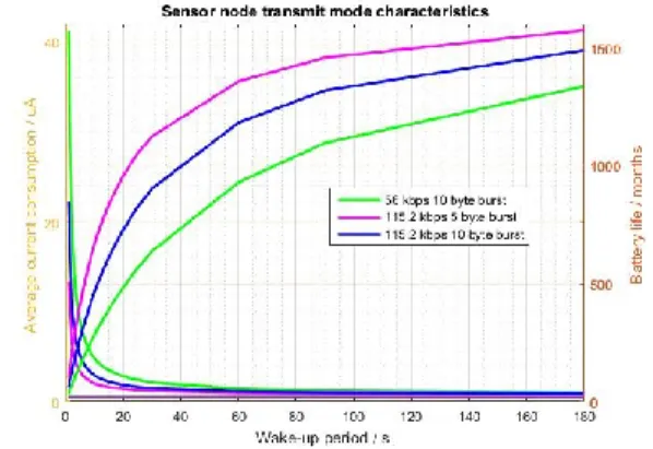 Figure 23 Receive mode current consumption in uA and battery life in  h 