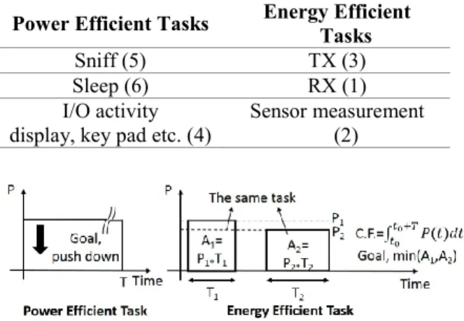 Figure 8 Goal of power and energy efficient tasks  3.3. Low Power Wake-up Scheme 