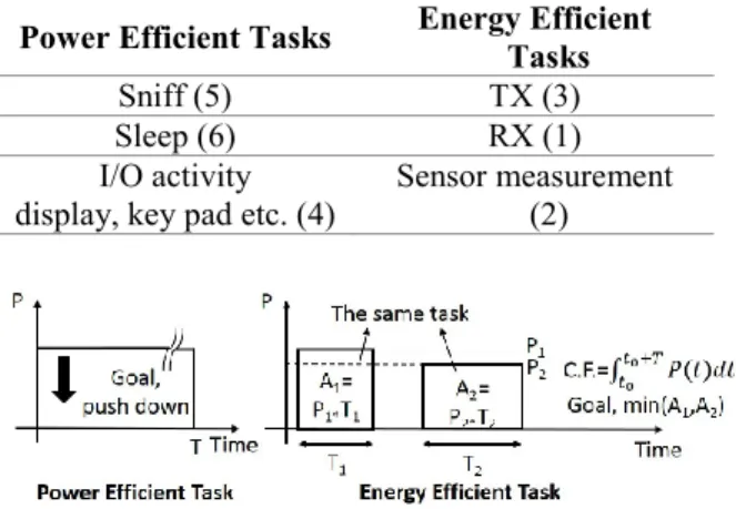 Figure 8 Goal of power and energy efficient tasks  3.3. Low Power Wake-up Scheme 