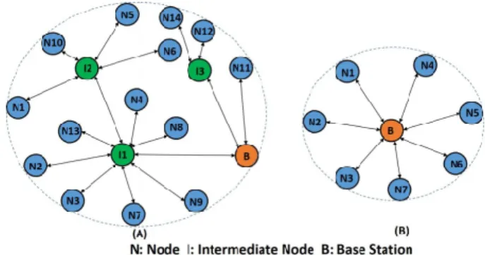 Figure 12 Wireless sensor network architecture abstraction  5. WIRELESS SYSTEM ARCHITECTURE  In  figure  13-B,  nodes  send  information  to  base  station  even if actual destination is another one and the boundary  of network is limited with base station