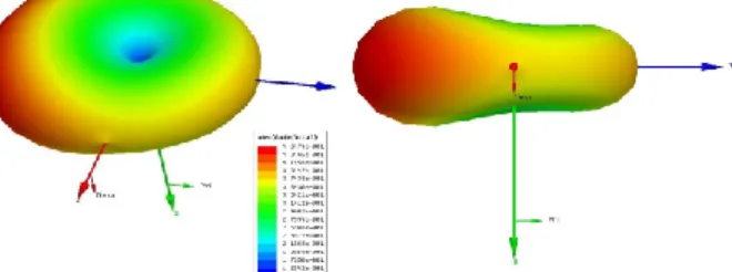 Figure 16 BIFA radiation pattern and gain 