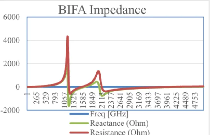 Figure 18  BIFA S 11 , impedance matching with capacitor and voltage 