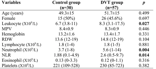 Figure 2. According to the ROC curve analysis, the optimal cut-off value of NLR to predict proximal DVT was ≥1,9637 with 75% sensitivity and 65% specificity (area under curve=0.778, CI=95%)